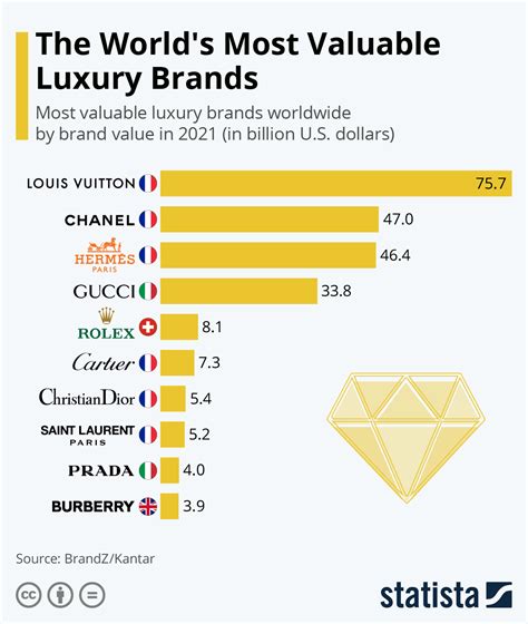 is hermes more expensive than gucci|10 Most Valuable Luxury Brands Ranke.